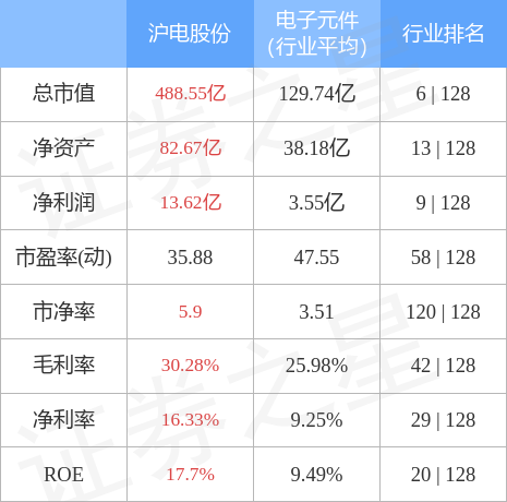 异动快报：沪电股份（002463）4月6日10点0分触及涨停板