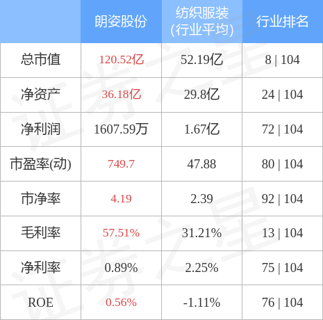 异动快报：朗姿股份（002612）4月6日9点36分触及涨停板