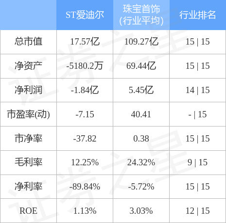 异动快报：ST爱迪尔（002740）4月6日9点34分触及跌停板