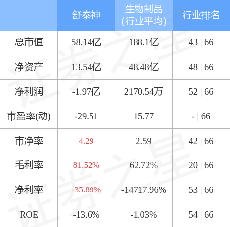 异动快报：舒泰神（300204）4月6日9点39分触及涨停板