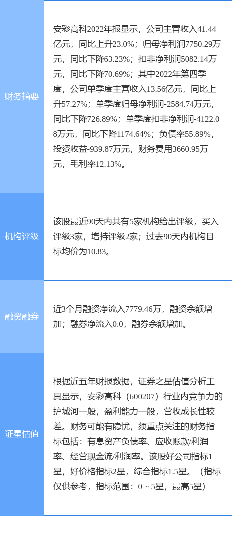 异动快报：安彩高科（600207）4月7日9点38分触及涨停板