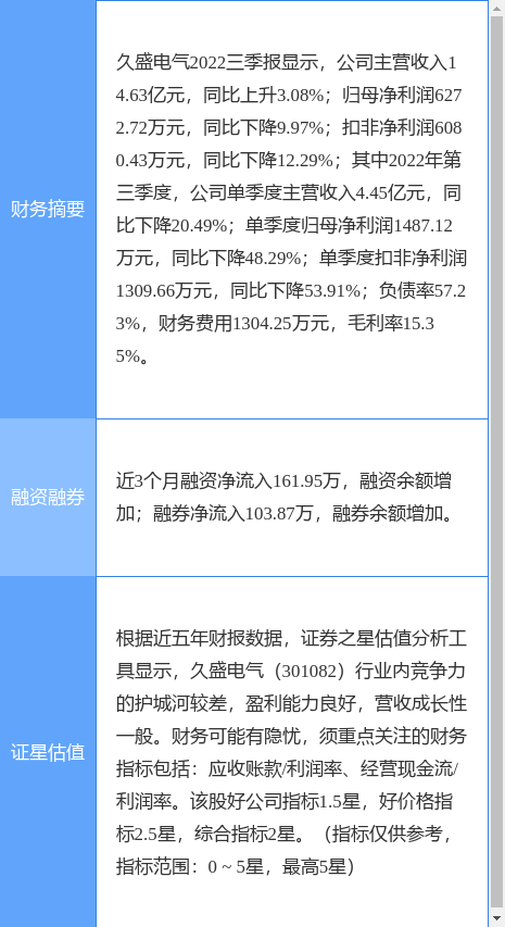 异动快报：久盛电气（301082）4月7日9点52分触及涨停板