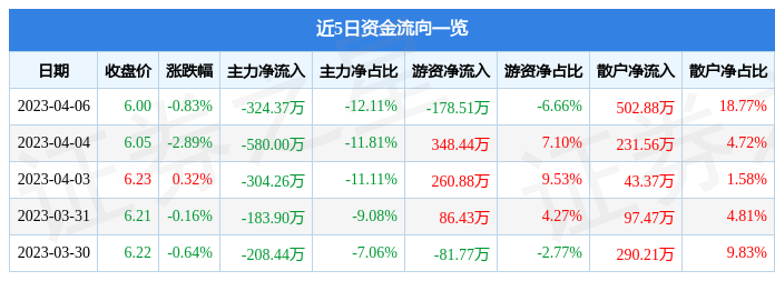 异动快报：安彩高科（600207）4月7日9点38分触及涨停板