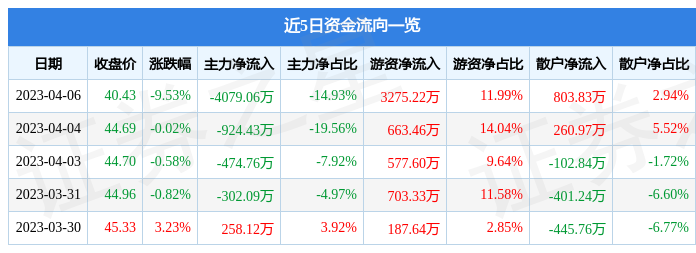 异动快报：东方材料（603110）4月7日14点36分触及涨停板