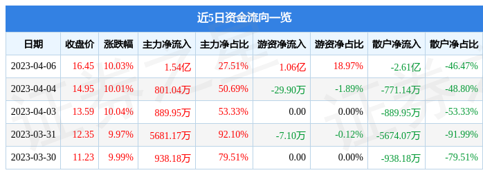 异动快报：联合水务（603291）4月7日14点21分触及涨停板