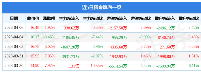 异动快报：金桥信息（603918）4月7日13点26分触及涨停板