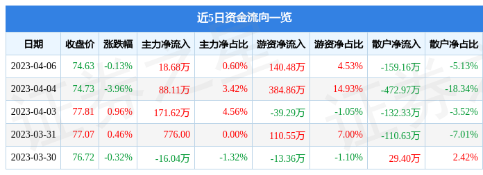 异动快报：鼎阳科技（688112）4月7日13点13分触及涨停板