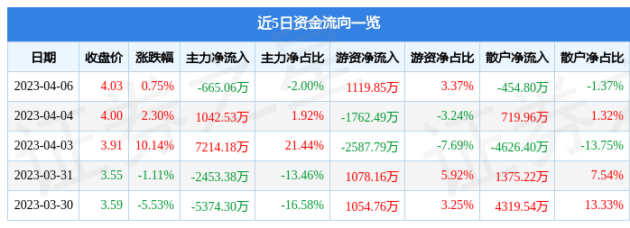 异动快报：天马股份（002122）4月7日10点57分触及涨停板