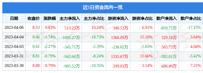 异动快报：东华能源（002221）4月7日9点25分触及涨停板