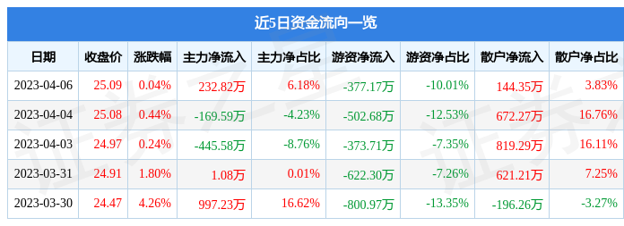 异动快报：海思科（002653）4月7日10点6分触及涨停板