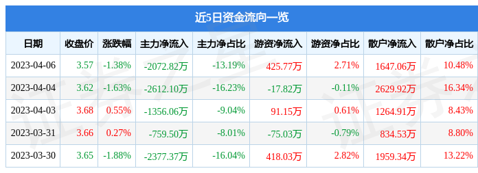 异动快报：首航高科（002665）4月7日9点25分触及涨停板