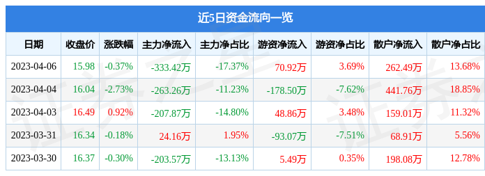 异动快报：久盛电气（301082）4月7日9点52分触及涨停板