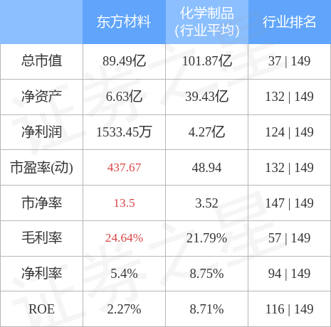 异动快报：东方材料（603110）4月7日14点36分触及涨停板