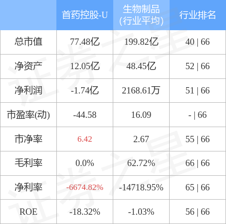 异动快报：首药控股-U（688197）4月7日9点57分触及涨停板