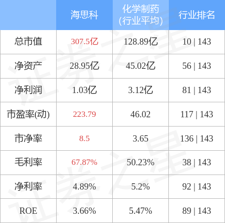 异动快报：海思科（002653）4月7日10点6分触及涨停板