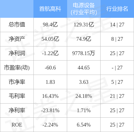 异动快报：首航高科（002665）4月7日9点25分触及涨停板