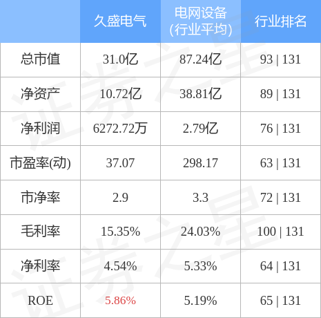 异动快报：久盛电气（301082）4月7日9点52分触及涨停板