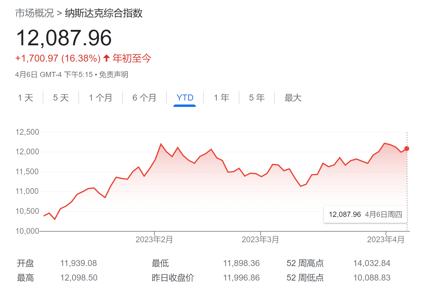 “芯灰意冷”！全球芯片销量2月暴跌逾20% 创2009年来最大降幅