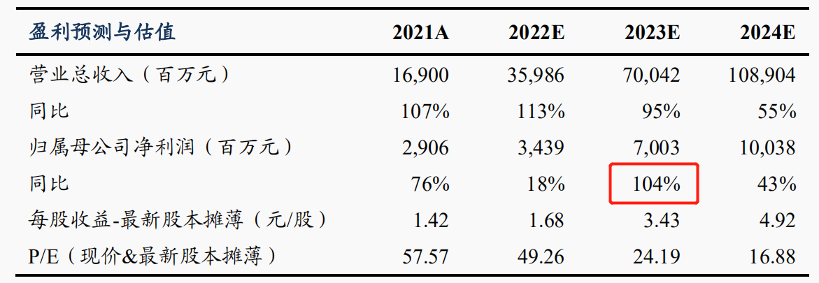 两大千亿新能源龙头公布亮眼一季报预告！通威股份和亿纬锂能股价高位腰斩