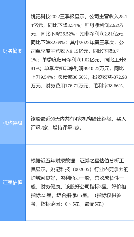 异动快报：姚记科技（002605）4月10日9点25分触及涨停板