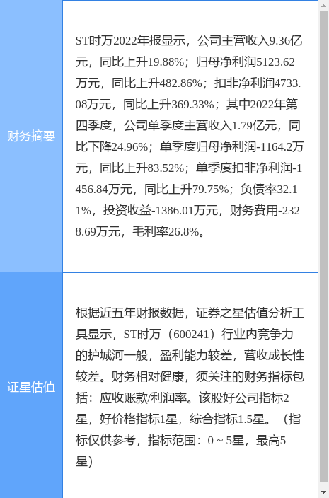 异动快报：ST时万（600241）4月10日9点53分触及涨停板