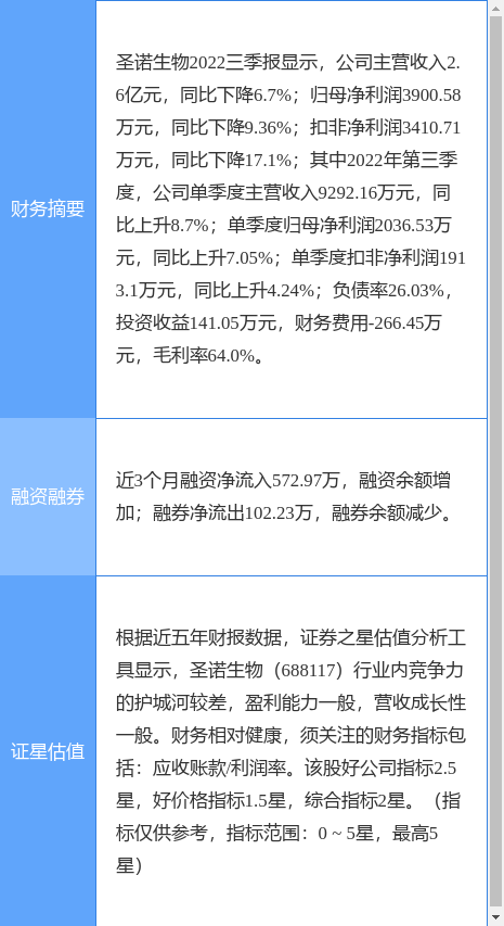 异动快报：圣诺生物（688117）4月10日13点57分触及涨停板