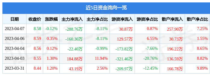 异动快报：ST时万（600241）4月10日9点53分触及涨停板