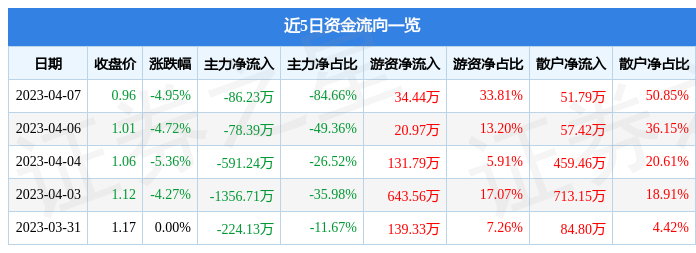 异动快报：*ST中昌（600242）4月10日9点25分触及跌停板