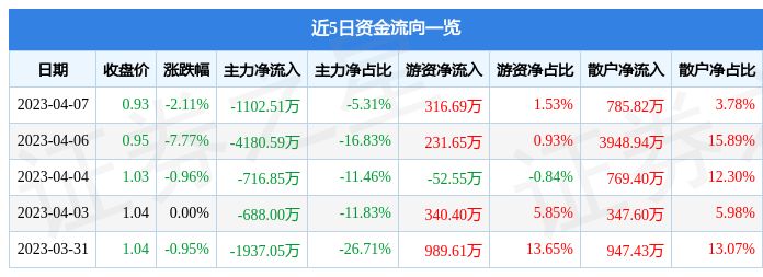 异动快报：蓝光发展（600466）4月10日10点56分触及跌停板