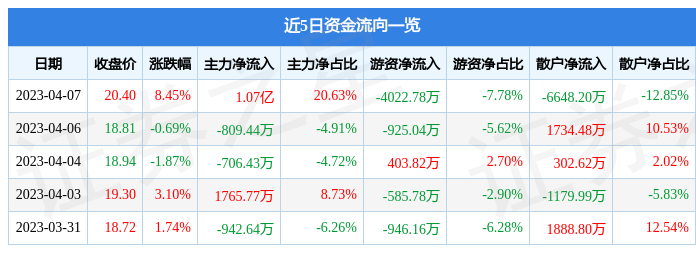 异动快报：湘邮科技（600476）4月10日11点4分触及跌停板