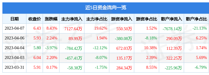 异动快报：耀皮玻璃（600819）4月10日14点0分触及跌停板