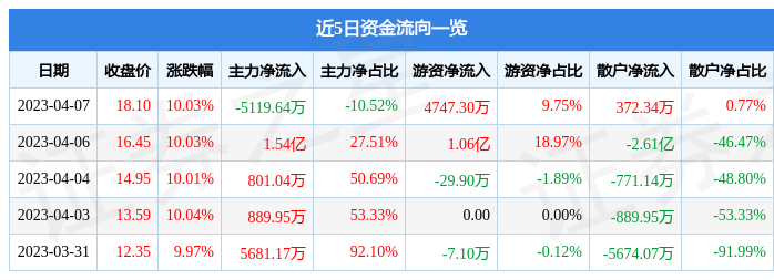 异动快报：联合水务（603291）4月10日14点13分触及跌停板