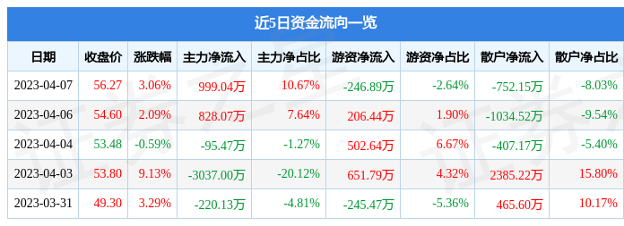 异动快报：思特威-W（688213）4月10日9点31分触及涨停板