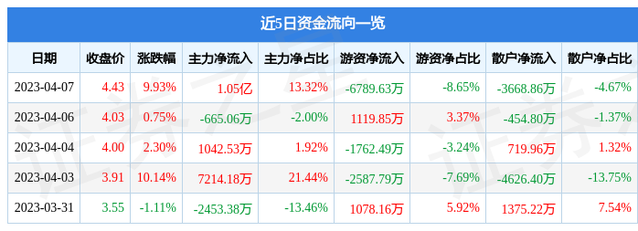 异动快报：天马股份（002122）4月10日9点51分触及涨停板