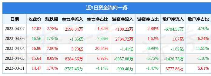 异动快报：漫步者（002351）4月10日14点18分触及跌停板