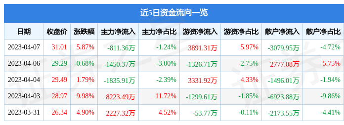 异动快报：姚记科技（002605）4月10日9点25分触及涨停板