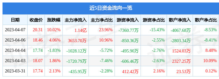 异动快报：德生科技（002908）4月10日9点31分触及涨停板