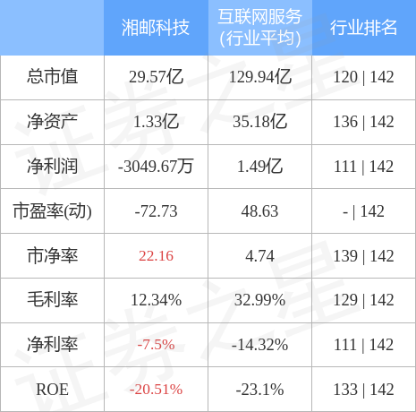 异动快报：湘邮科技（600476）4月10日11点4分触及跌停板