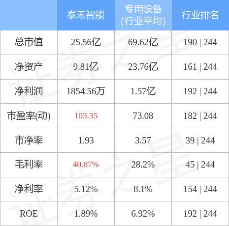 异动快报：泰禾智能（603656）4月10日9点32分触及涨停板