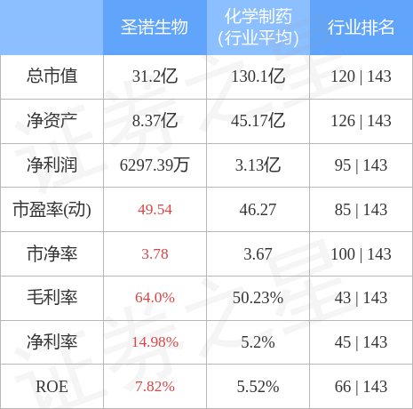 异动快报：圣诺生物（688117）4月10日13点57分触及涨停板