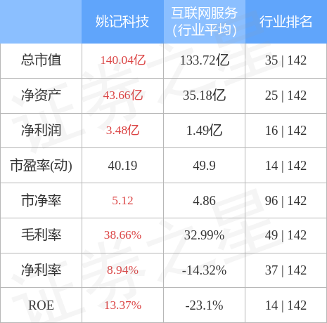 异动快报：姚记科技（002605）4月10日9点25分触及涨停板