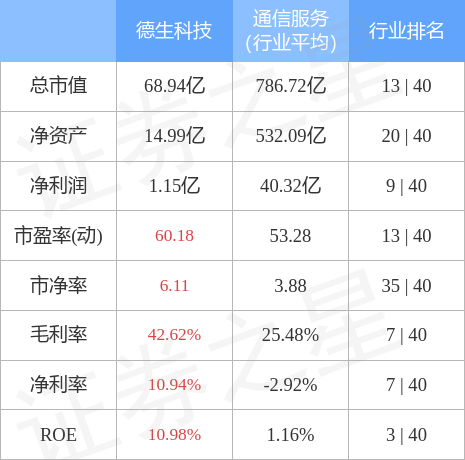 异动快报：德生科技（002908）4月10日9点31分触及涨停板