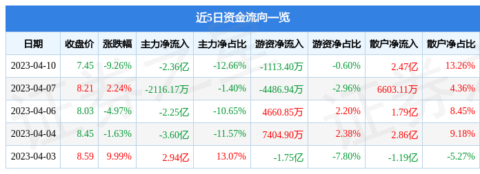 异动快报：同方股份（600100）4月11日10点13分触及涨停板