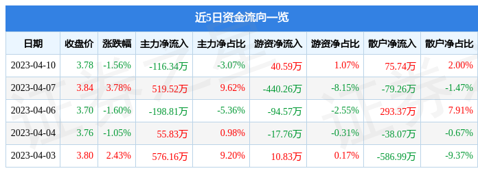 异动快报：天地源（600665）4月11日11点29分触及涨停板