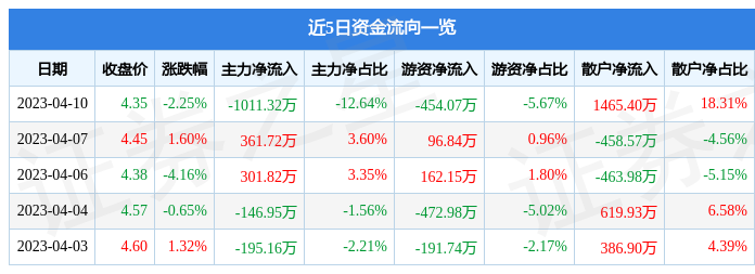 异动快报：新华传媒（600825）4月11日10点44分触及涨停板