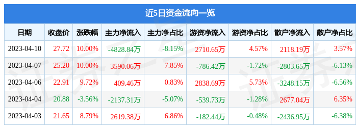 异动快报：上海电影（601595）4月11日10点46分触及涨停板