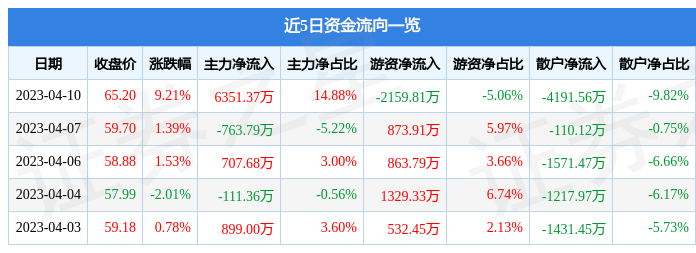 异动快报：恒烁股份（688416）4月11日9点50分触及涨停板