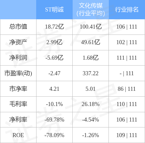 异动快报：ST明诚（600136）4月11日9点50分触及涨停板