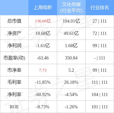 异动快报：上海电影（601595）4月11日10点46分触及涨停板