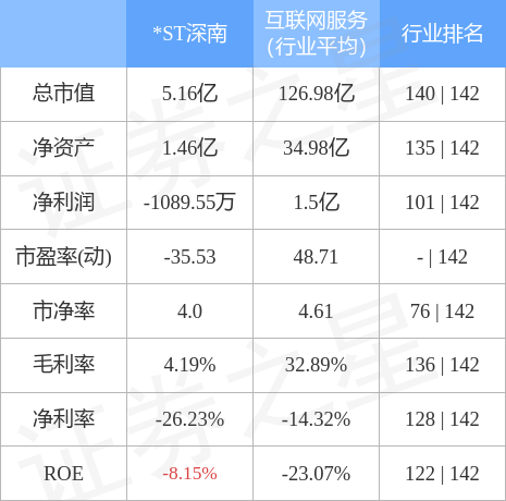 异动快报：*ST深南（002417）4月11日9点33分触及跌停板